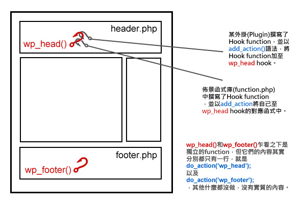 wordpress-hook